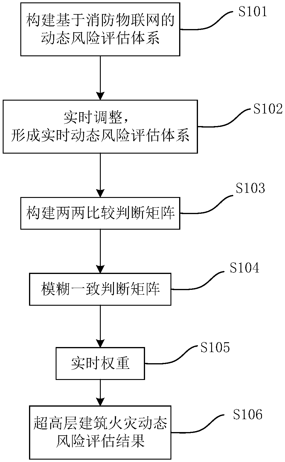 Fire dynamic risk assessment method of super high-rise building based on fuzzy analytic hierarchy process