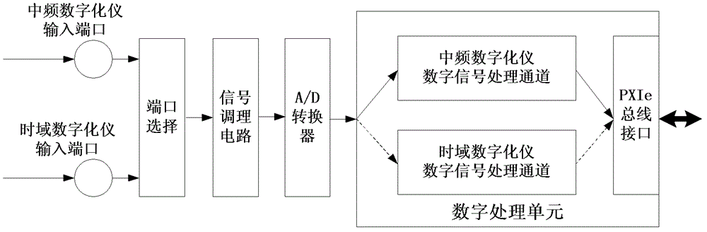 Radio frequency and microwave synthetic instrument based on PXIe (PCI Extensions for Instrumentation) synthetic instrument architecture