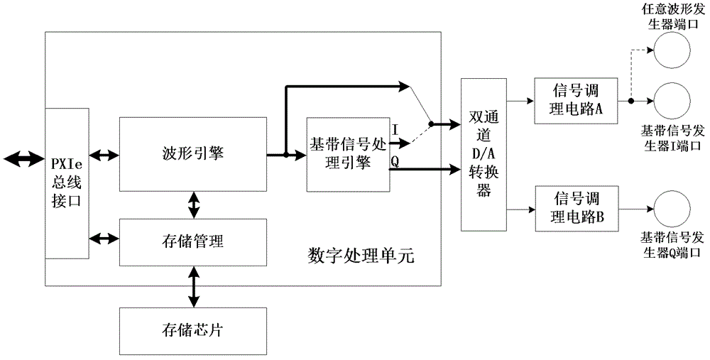 Radio frequency and microwave synthetic instrument based on PXIe (PCI Extensions for Instrumentation) synthetic instrument architecture