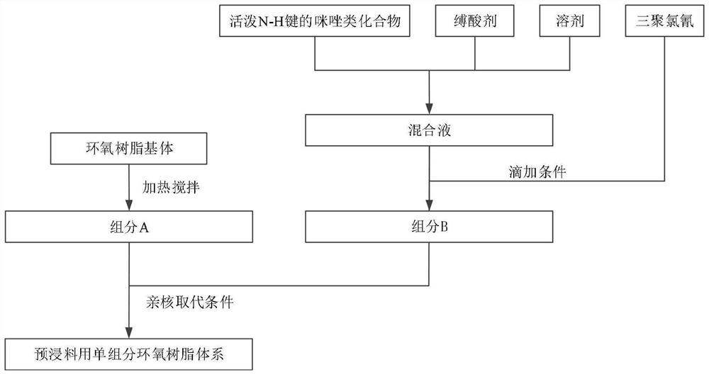 Medium-temperature fast-curing single-component epoxy resin system for prepreg and preparation method thereof