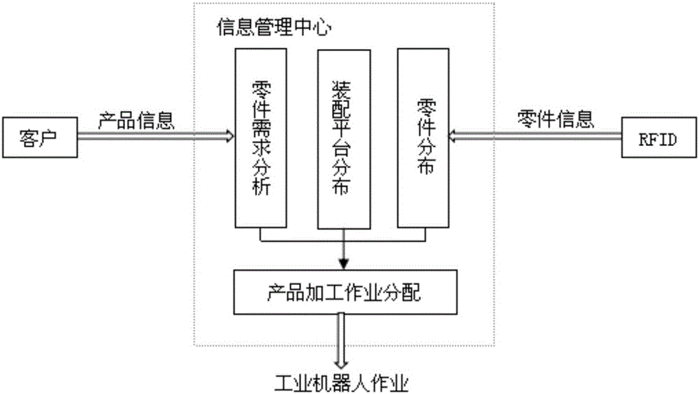 Industrial robot product assembling method based on internet of things