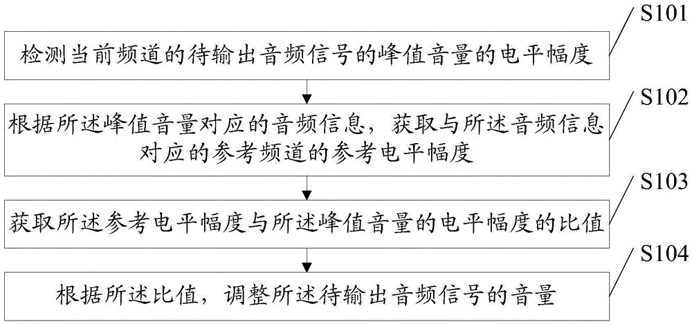 Method of adjusting television program volume and apparatus thereof, and digital television receiving terminal