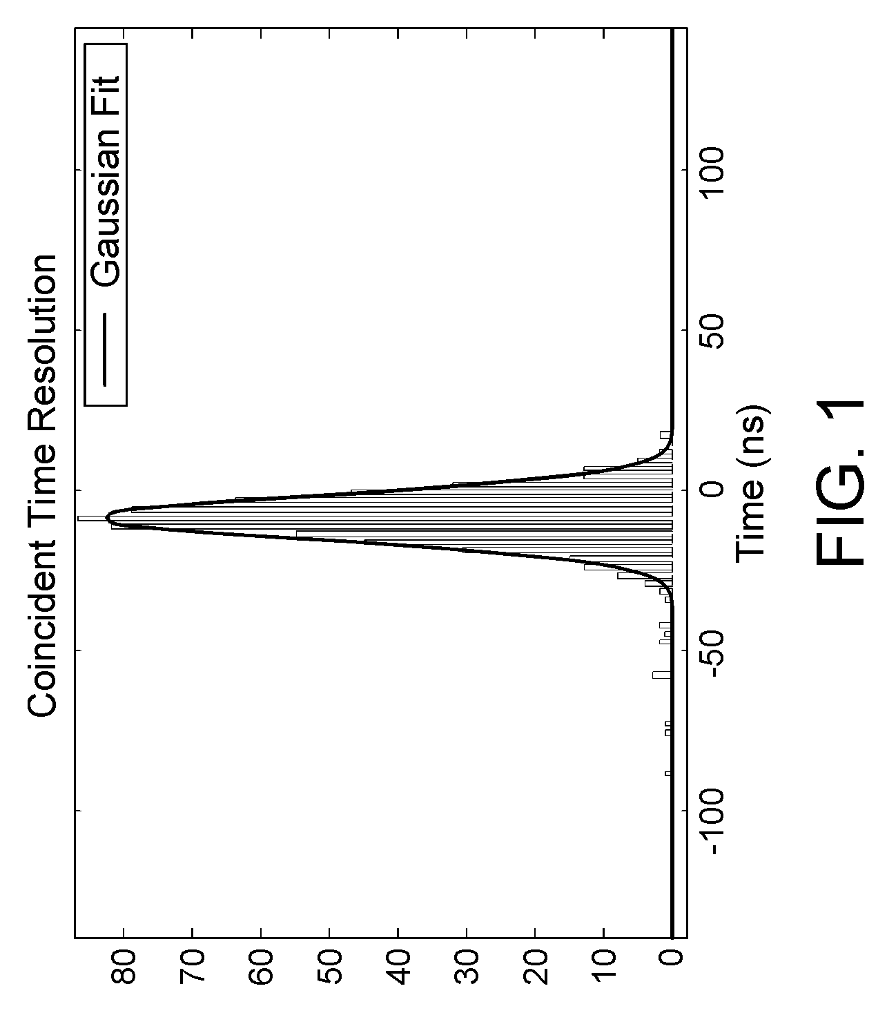 High energy photon detection using pulse width modulation