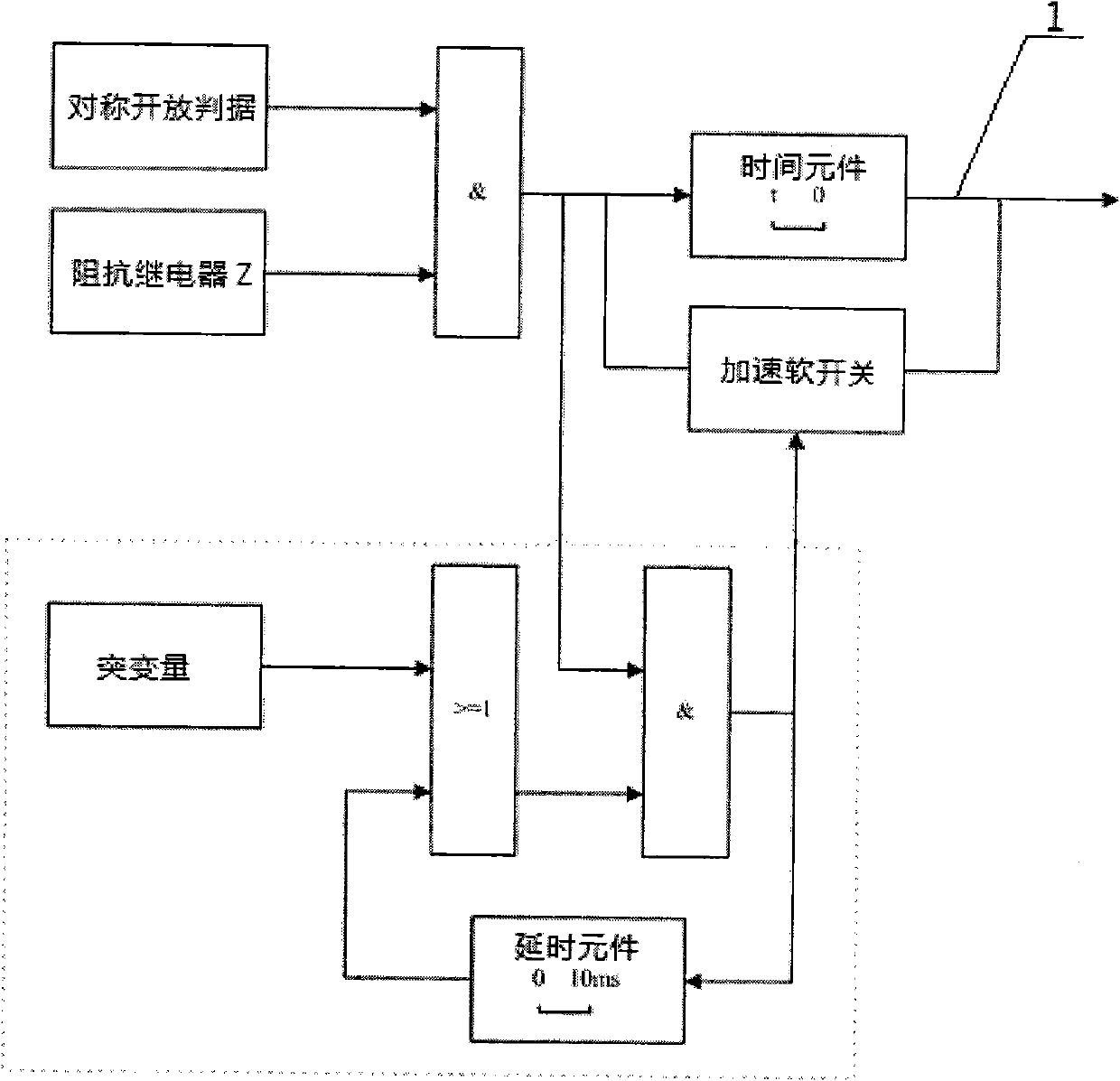 Acceleration method of symmetric opening in distance protection oscillation lock