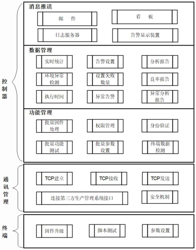 Method for testing and upgrading product with network communication function suitable for factory