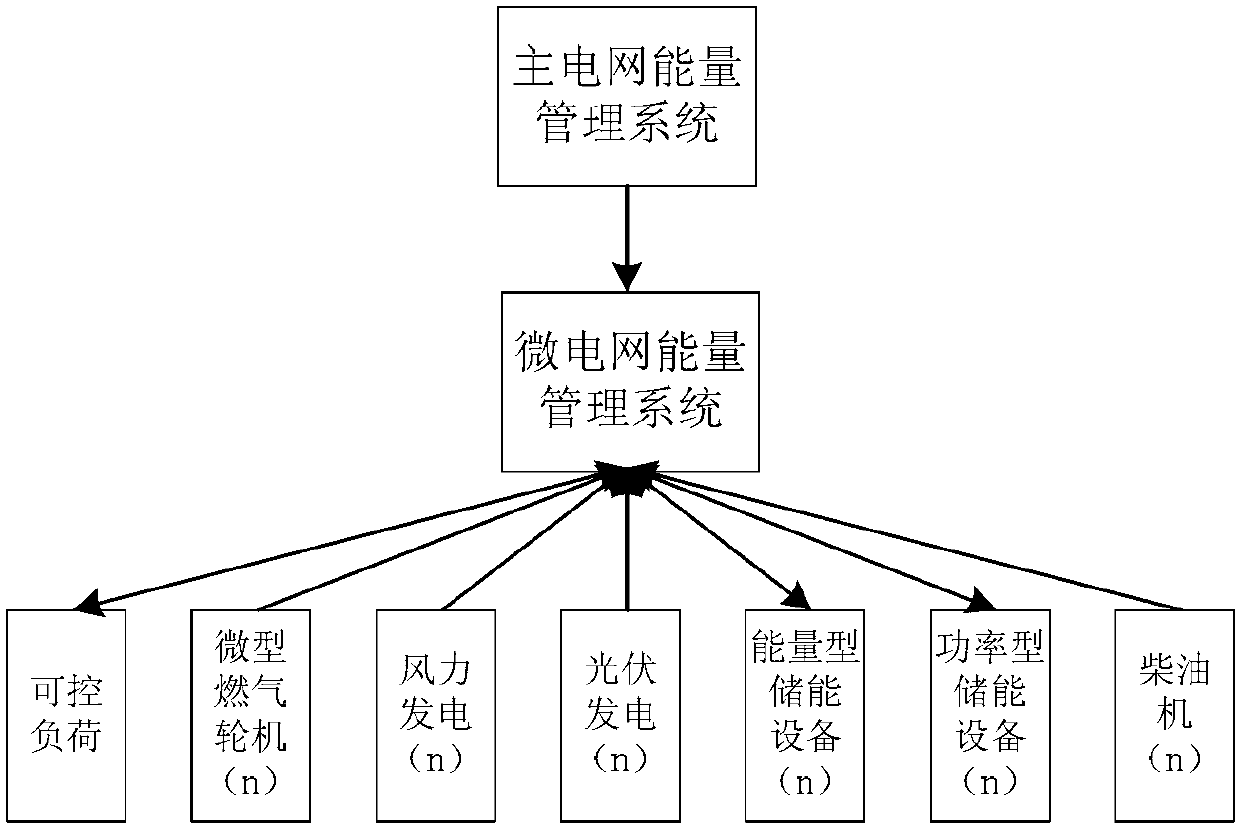 Multi-time scale microgrid energy control method considering demand response