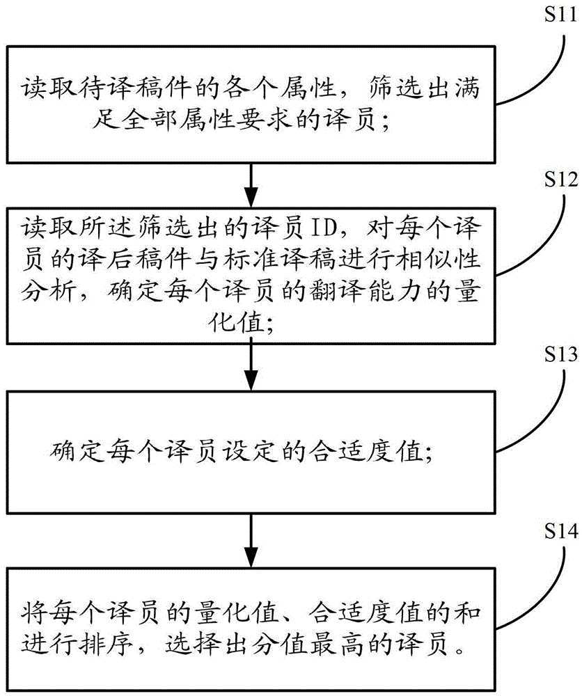 A Method for Automatic Matching of Multi-Strategy Translators' Manuscripts