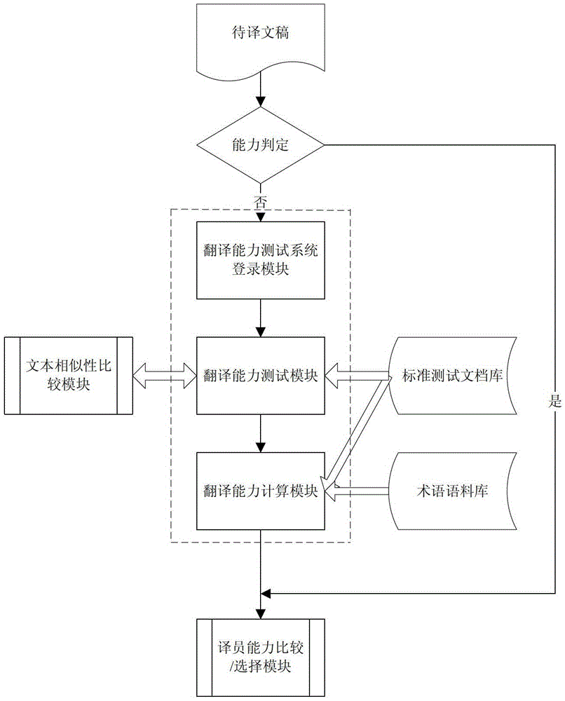 A Method for Automatic Matching of Multi-Strategy Translators' Manuscripts