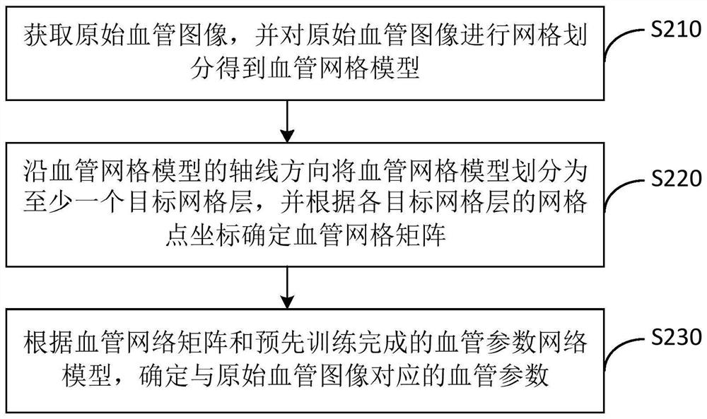 Blood vessel parameter calculation method, device and equipment and storage medium