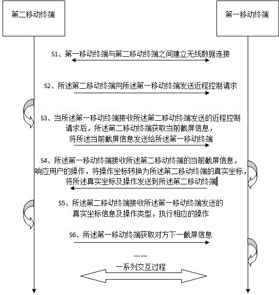 Short-range control method and system for mobile terminal