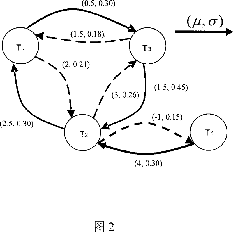 Clock deviation arrangement method driven by production yield under technique parametric variation