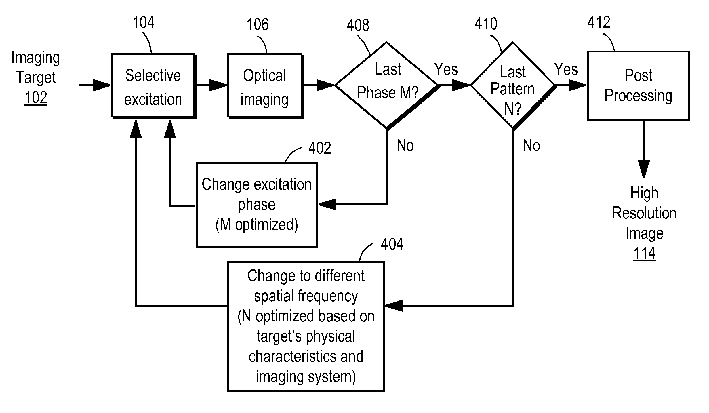 Synthetic aperture optics imaging method using minimum selective excitation patterns