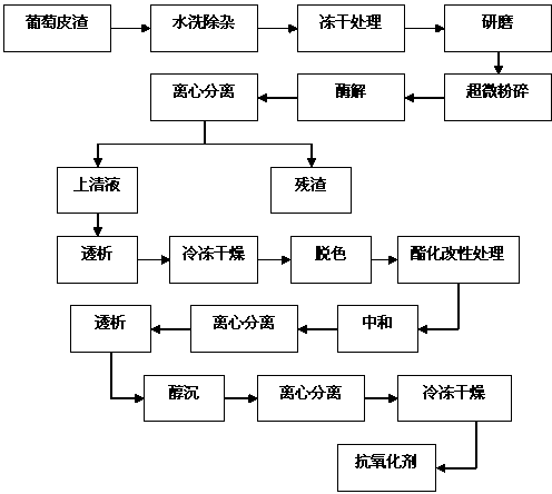 Method for preparing antioxidant for oil and fat