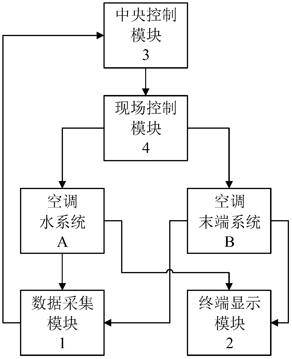 A control system and method for a central air conditioner in a nuclear power plant