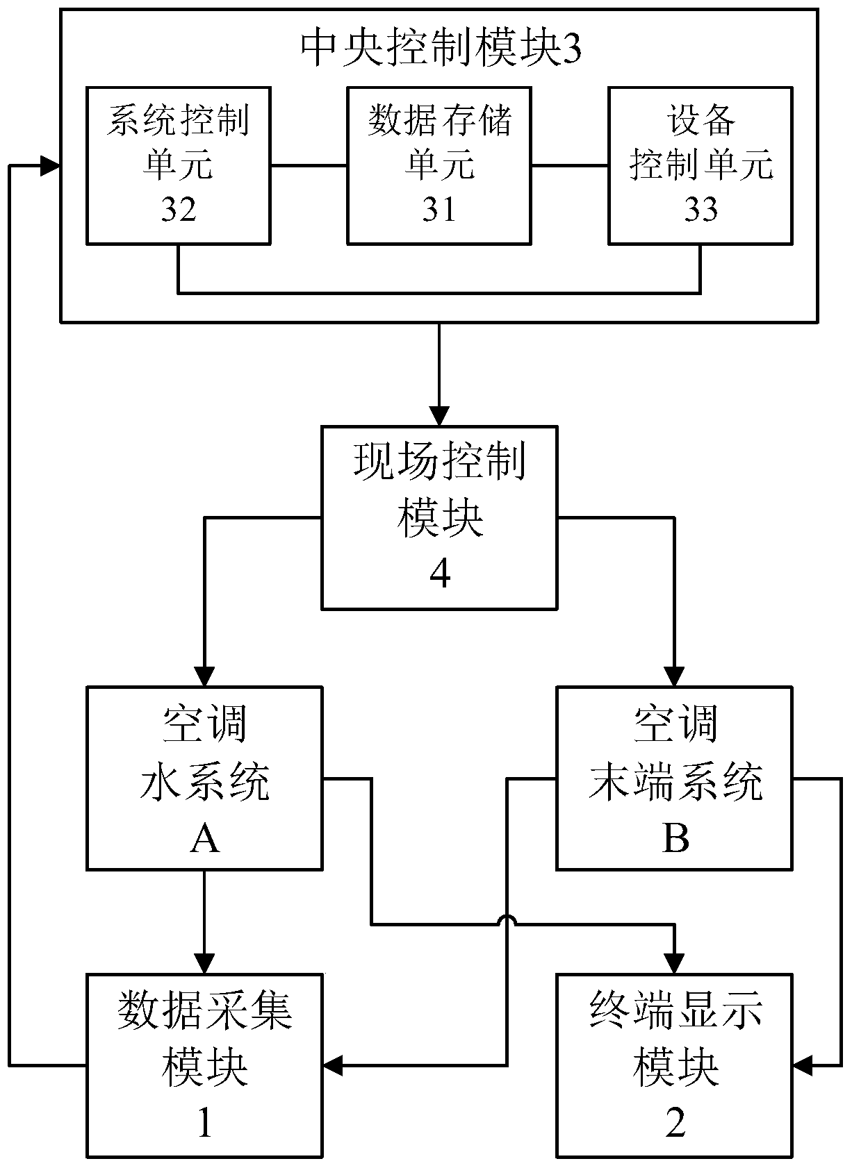 A control system and method for a central air conditioner in a nuclear power plant