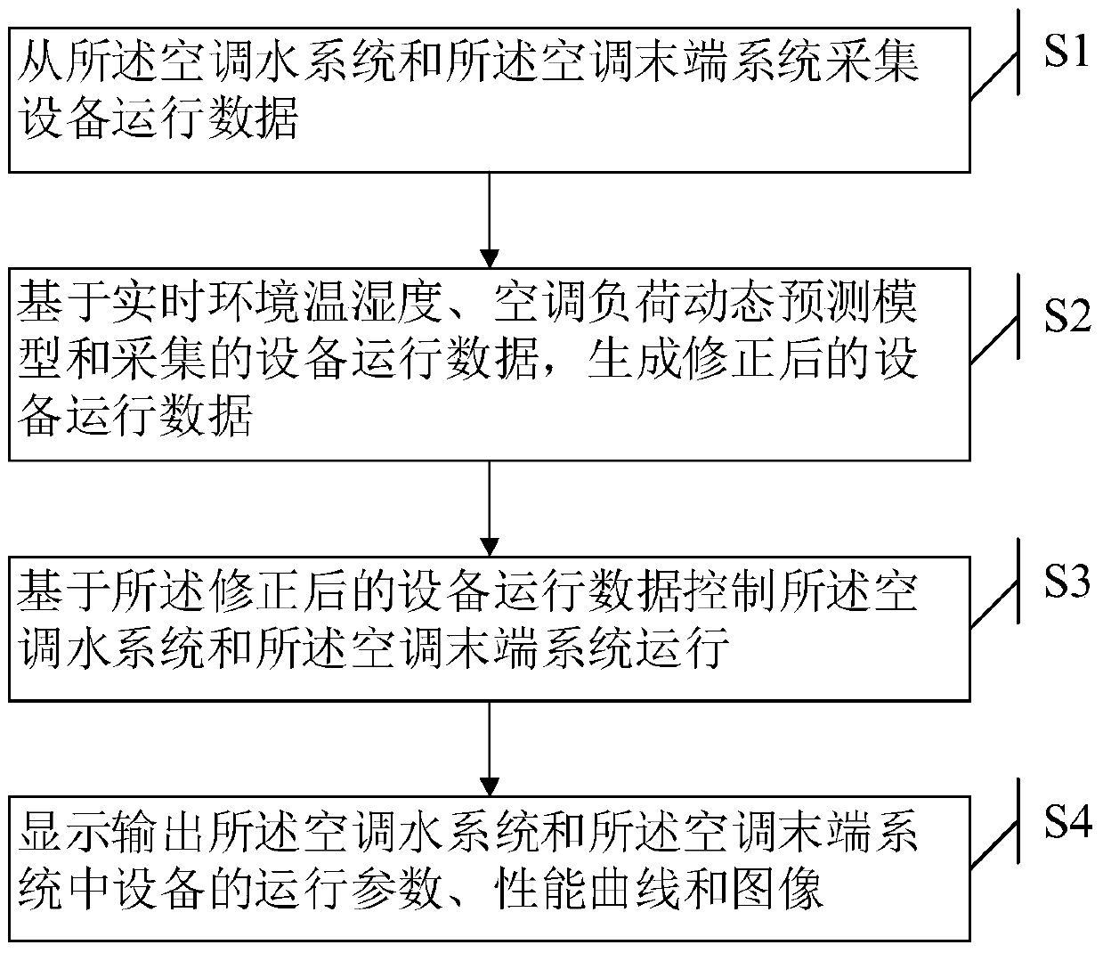 A control system and method for a central air conditioner in a nuclear power plant