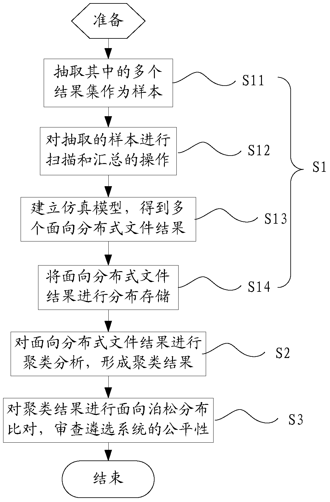 A Fairness Review Method for Random Selection System