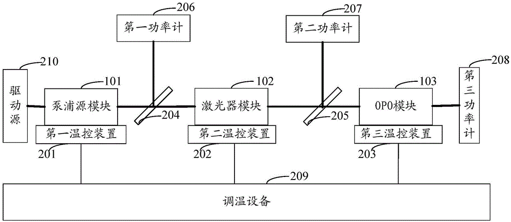 Solid laser service life testing device