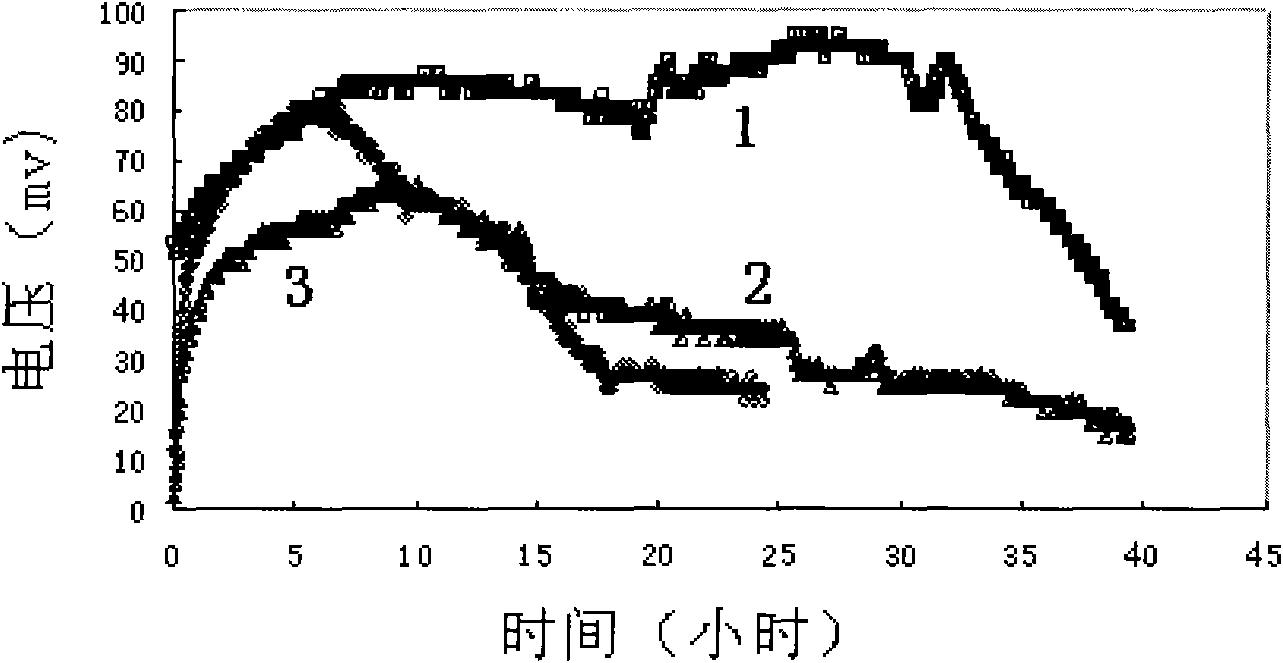 Measuring method of biochemical oxygen demand and BOD sensor and applications