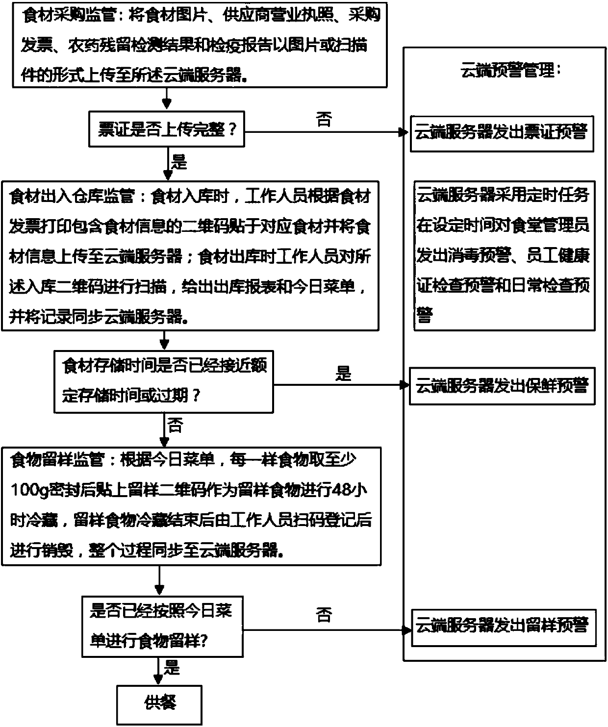 Method and system for supervising canteen food safety by cloud platform