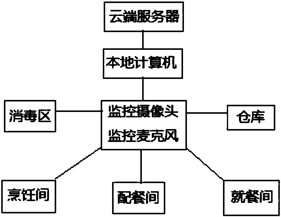 Method and system for supervising canteen food safety by cloud platform