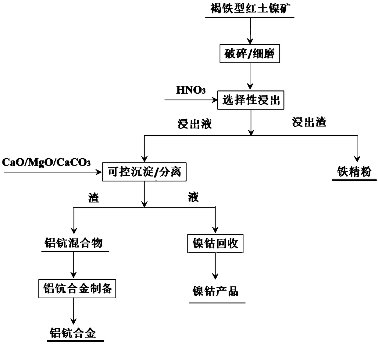 Method for efficiently recovering iron, scandium and aluminum from limonite type lateritic nickel ores