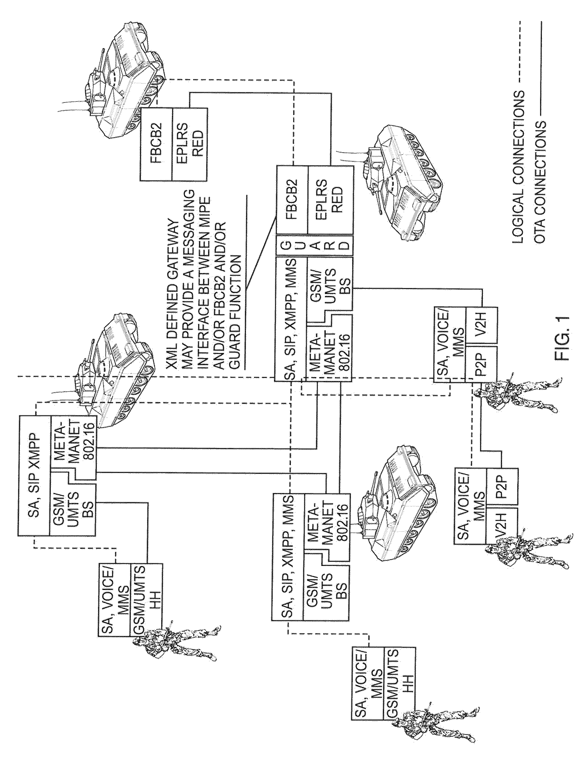 Distributing messages in multiple formats in tactical communications networks