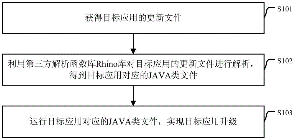 Application upgrading method and device