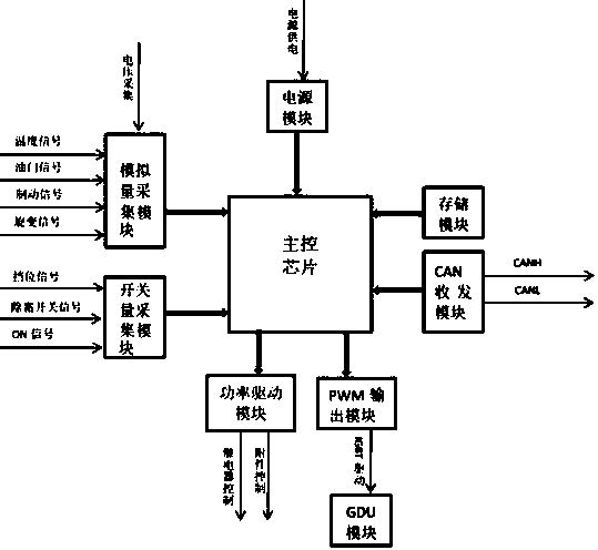 Integrated type battery electric vehicle drive controller and control method