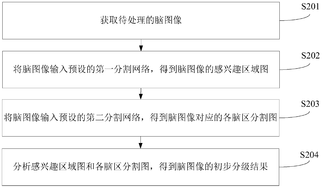 Brain image processing method and system, computer equipment and storage medium