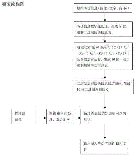 Binary Anti-counterfeiting Printing Method of Multi-parameter Incremental Shift Encryption