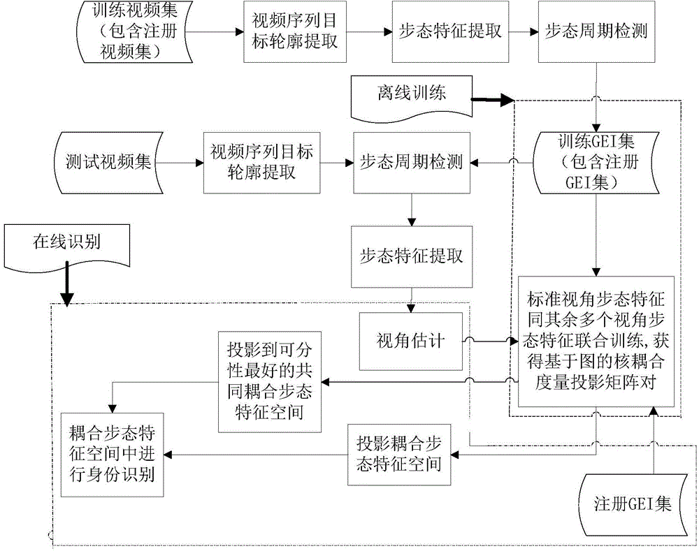 Multi-angle gait recognizing method based on semi-supervised coupling measurement of picture