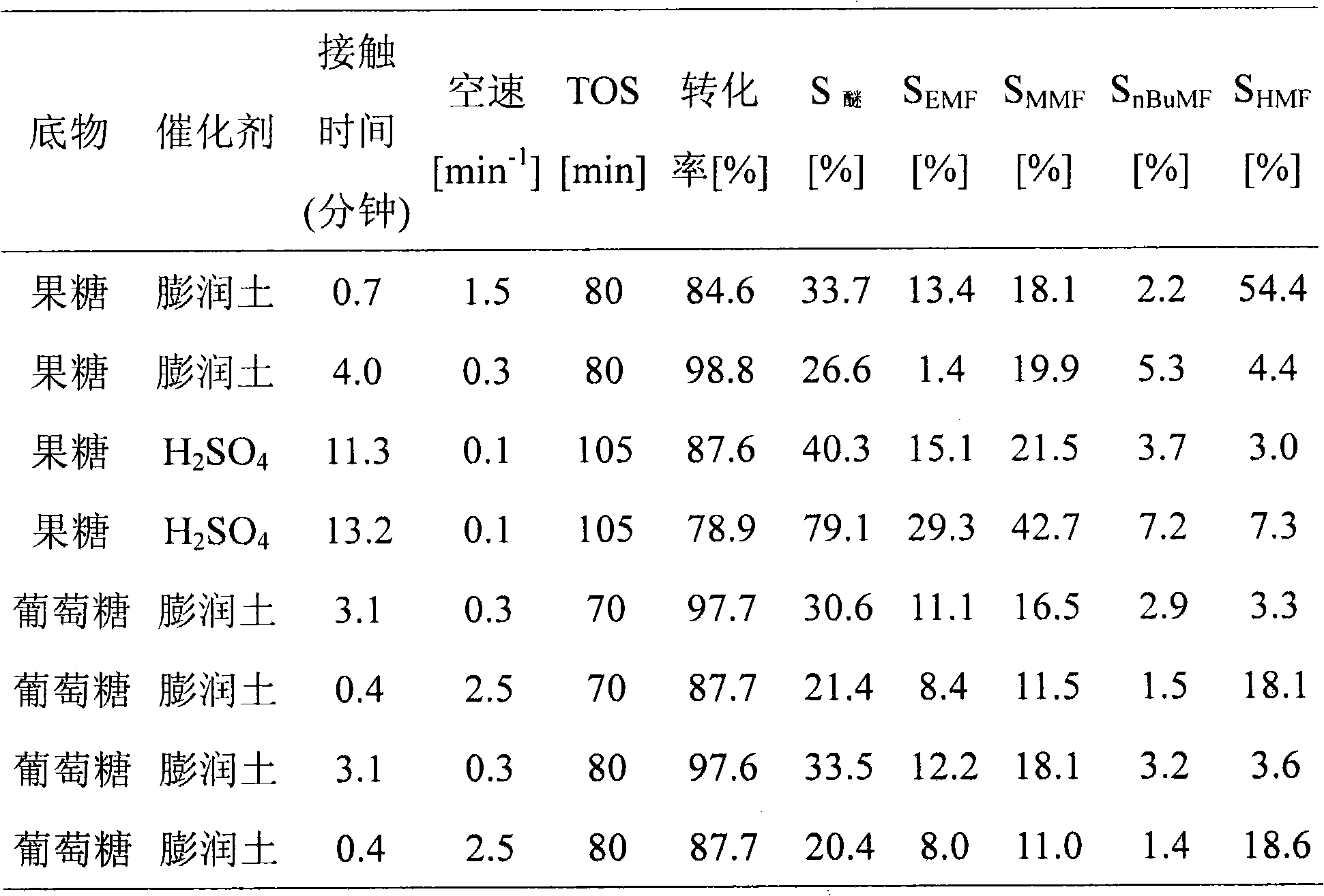 Hydroxymethylfurfural ethers from sugars or HMF and mixed alcohols