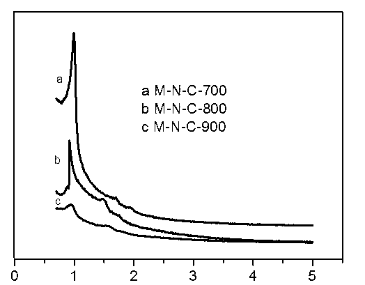 Preparation method of ordered mesoporous non-noble metal-nitrogen-graphitized carbon material