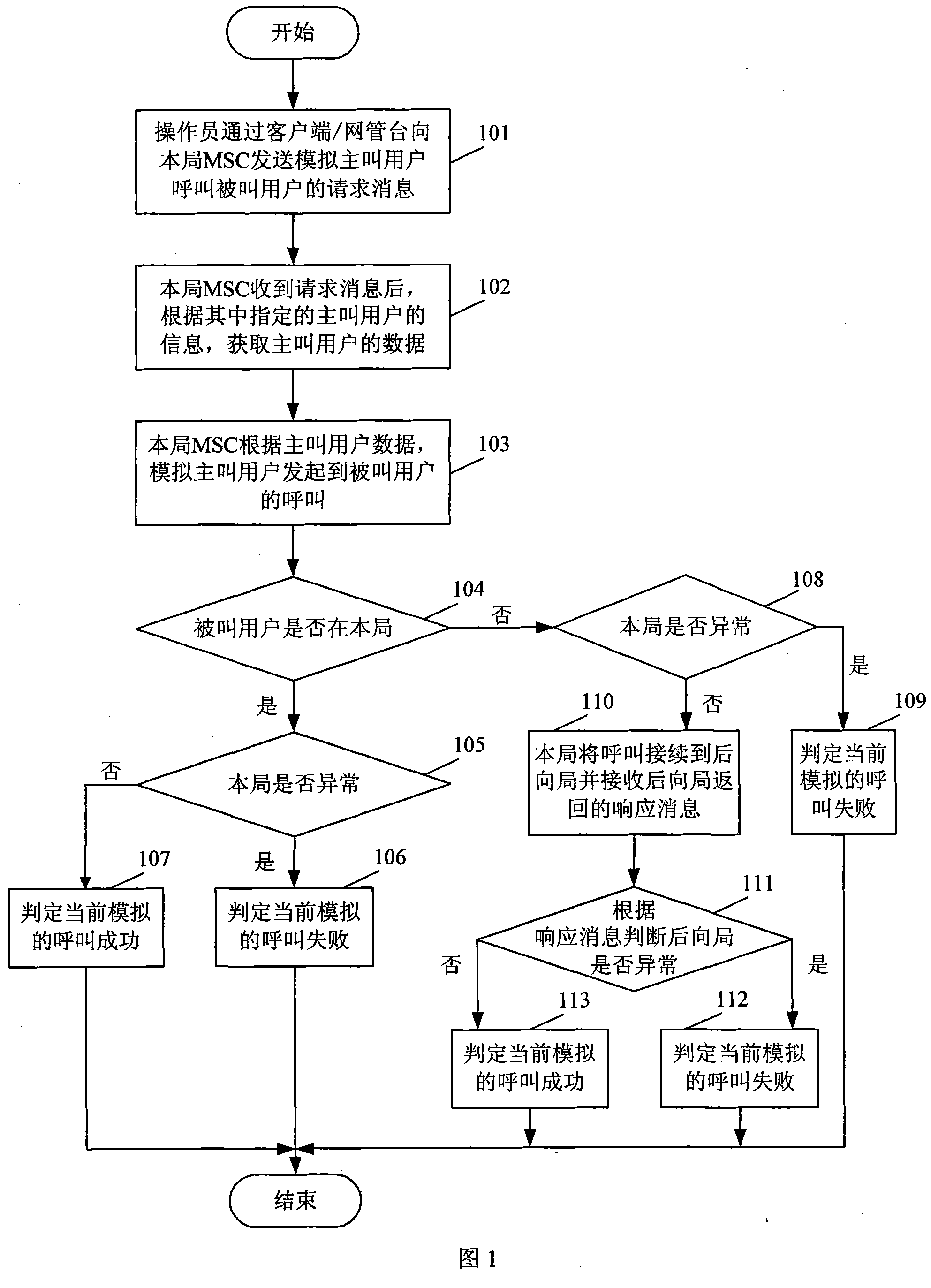 Analog call method, device and system