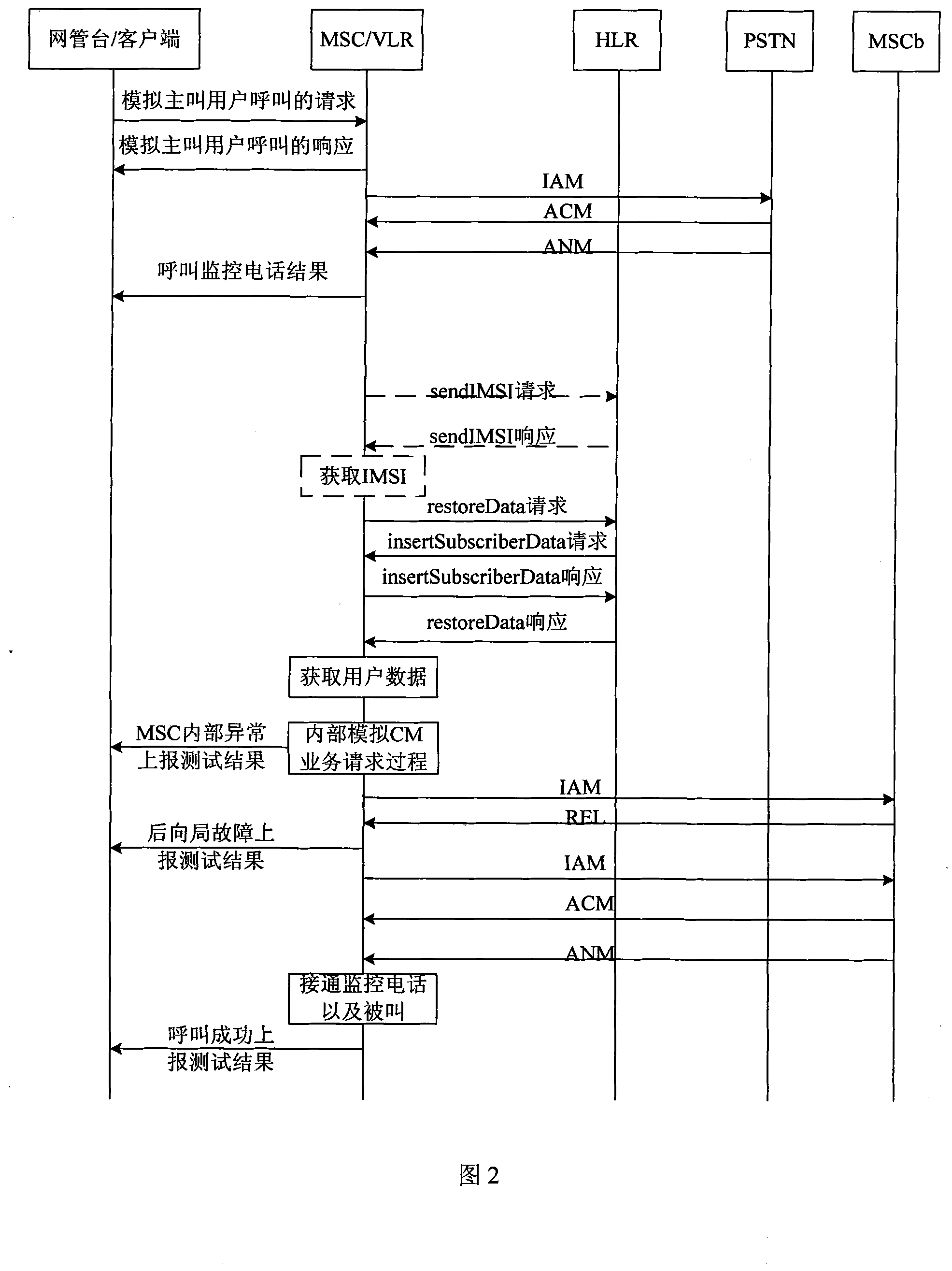 Analog call method, device and system