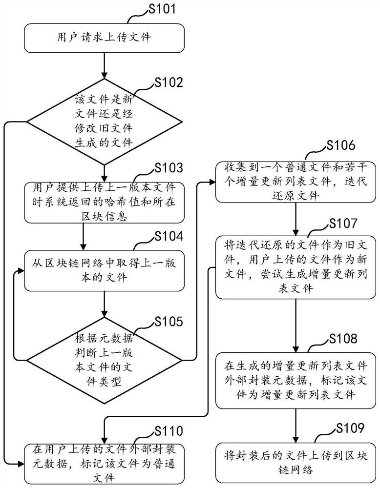 File incremental storage method and device, computer equipment and storage medium