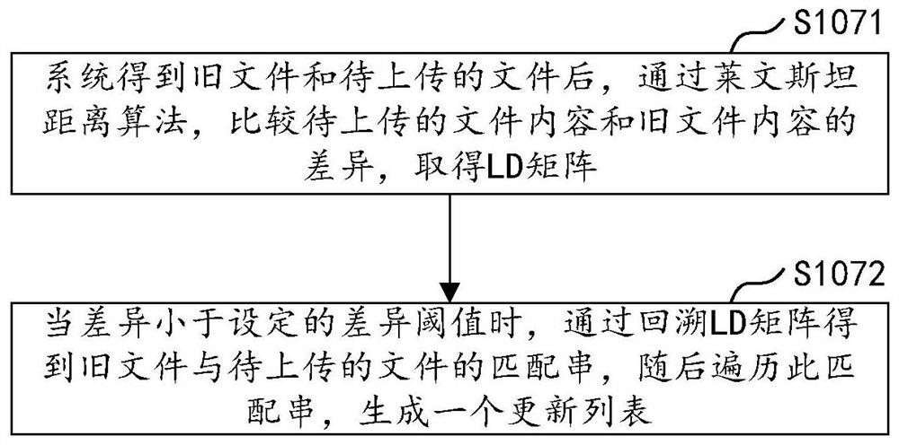 File incremental storage method and device, computer equipment and storage medium