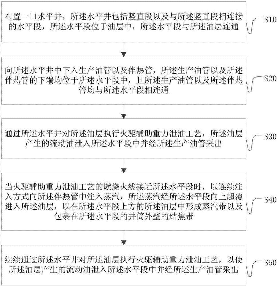 Method and device for improving fireflooding auxiliary gravity oil-drainage exploiting effect