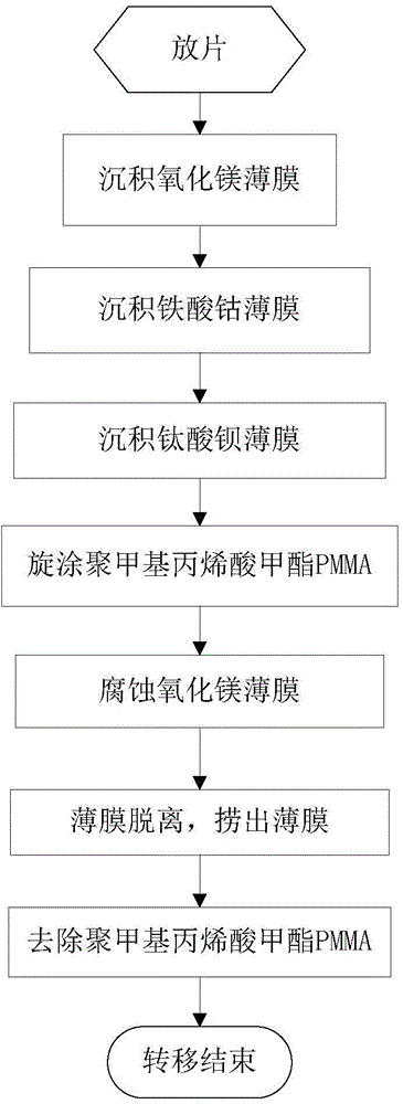 Preparation method of double-layer self-supporting magneto-electric composite thin film based on barium titanate and cobalt ferrite