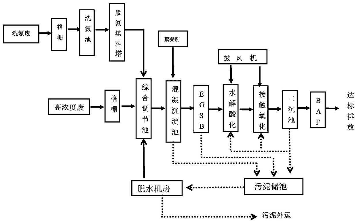 Method for improving efficiency of contact oxidation tank in wastewater treatment of neomycin