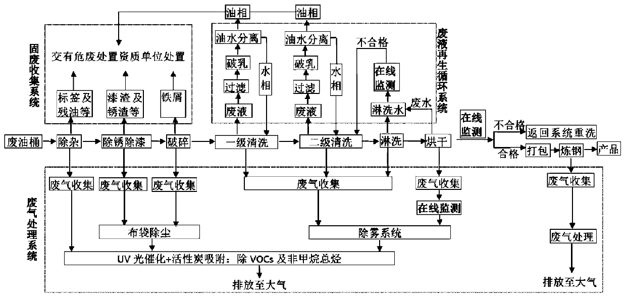 Environment-friendly resource utilization process and system for waste oil drum as hazardous waste