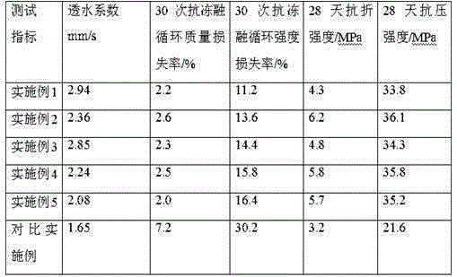 Pervious concrete and construction method