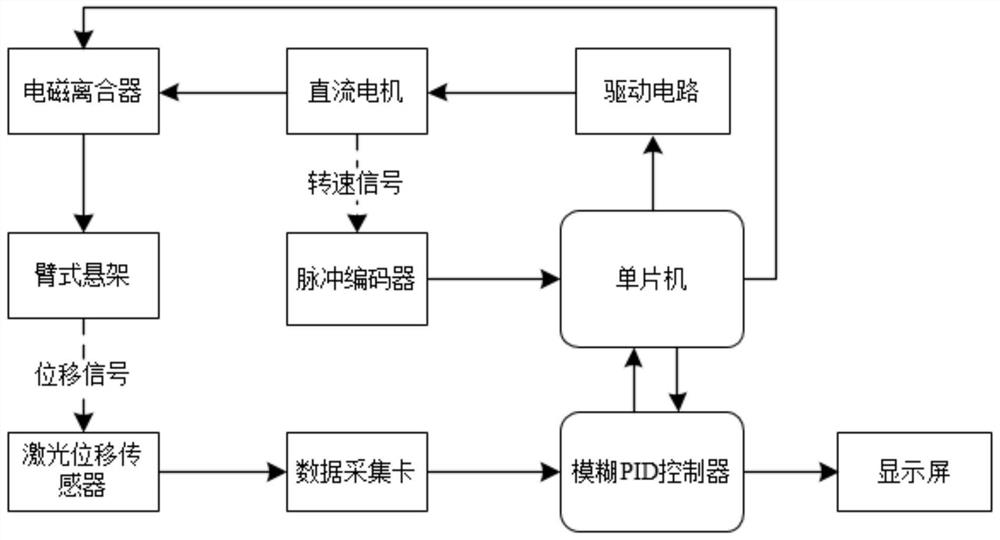 An arm suspension based on fuzzy pid controller and its active displacement control method