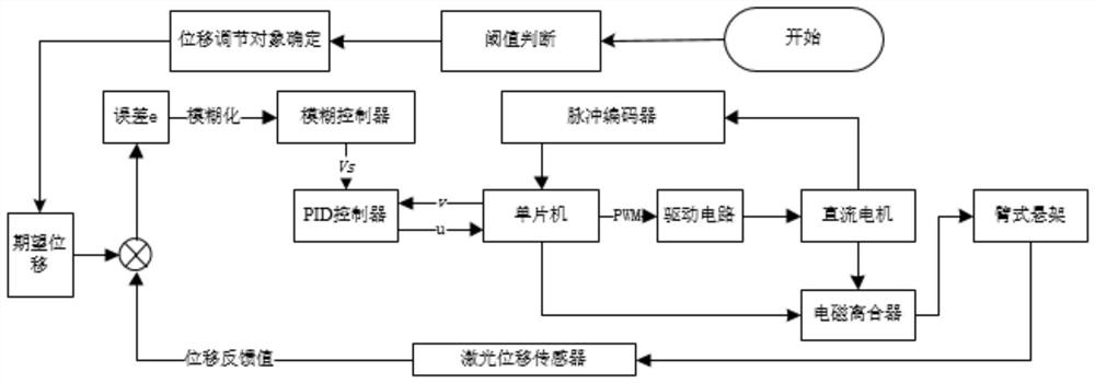 An arm suspension based on fuzzy pid controller and its active displacement control method