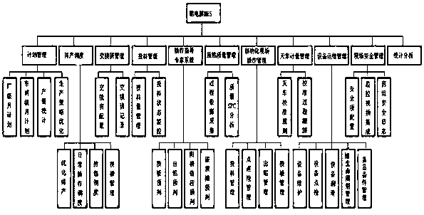 A precise perception and intelligent decision-making method and mes system for aluminum electrolytic production