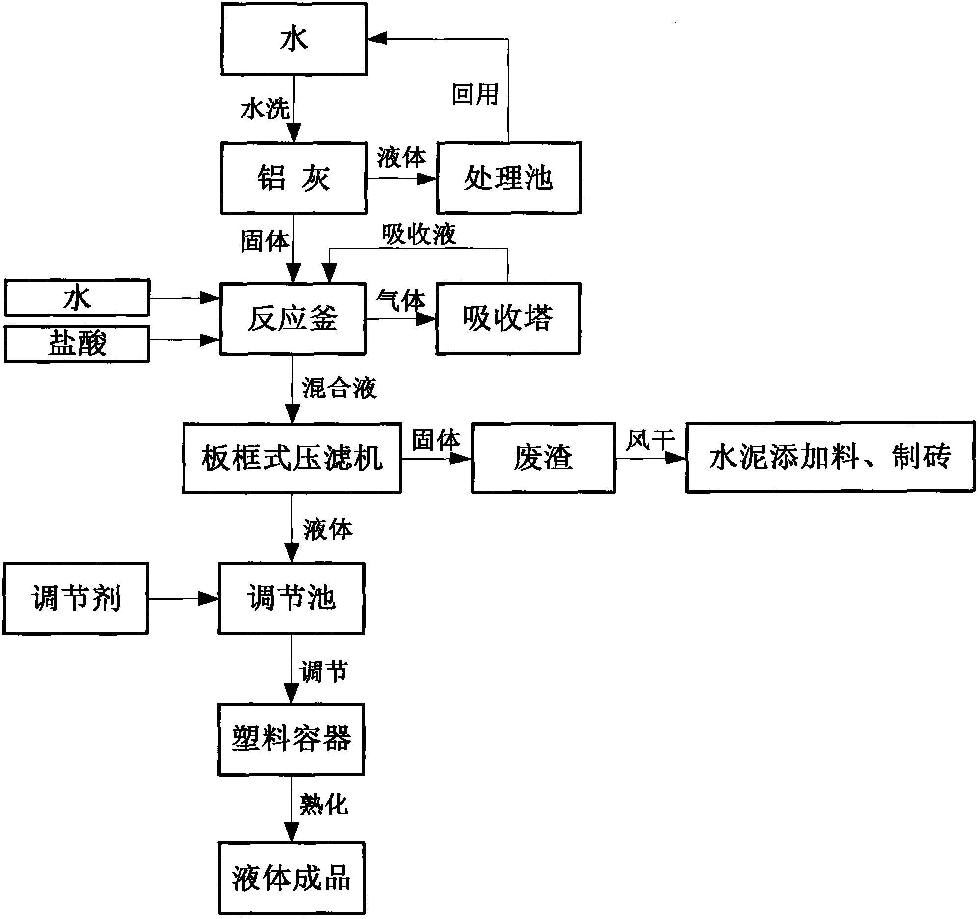 Method for preparing flocculant liquid polyaluminum chloride from aluminum ash