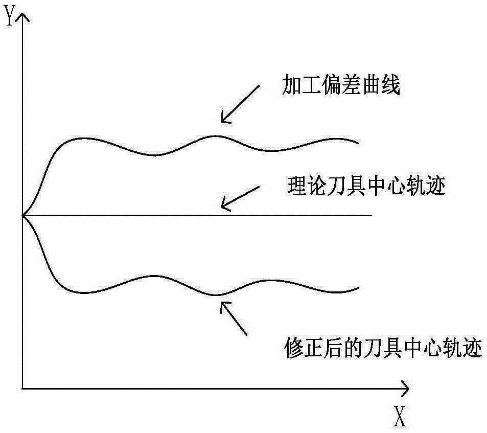 Aviation thin-wall blade compensation processing method