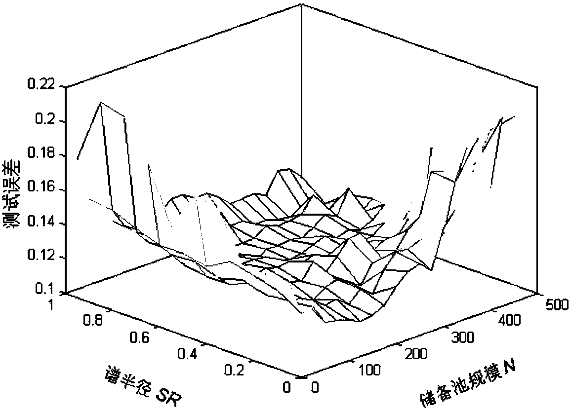 Method for predicting online learning photovoltaic power of leaky integral echo state networks