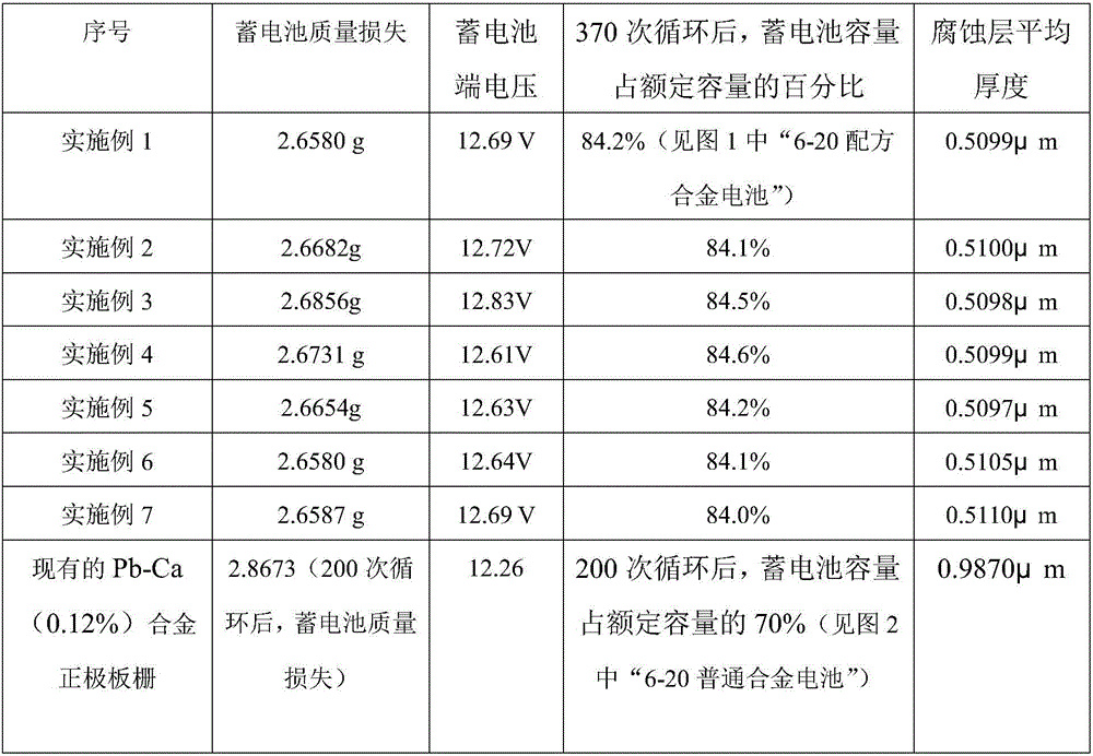 Power type lead accumulator positive grid alloy and preparation method thereof